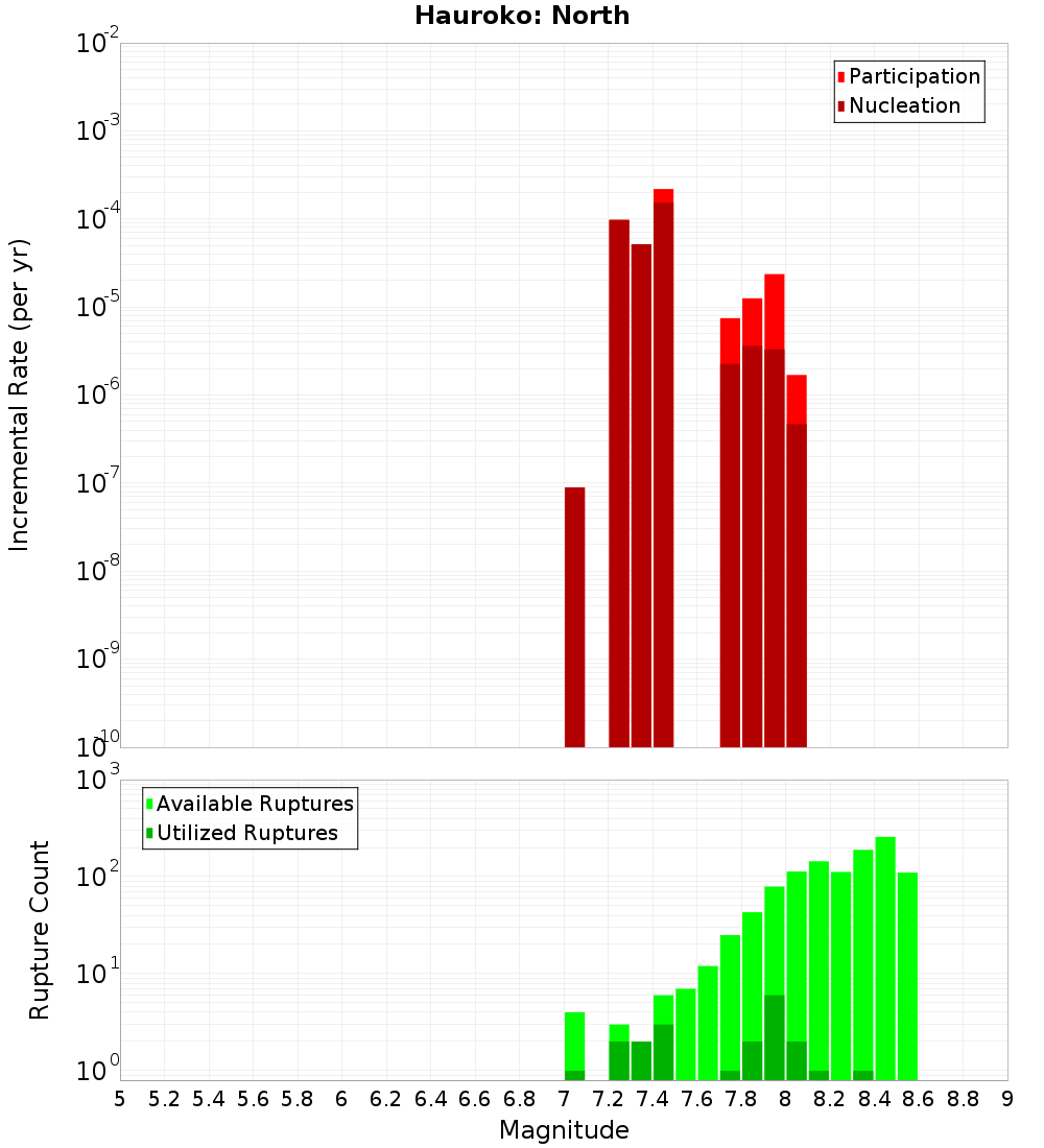 Incremental Plot