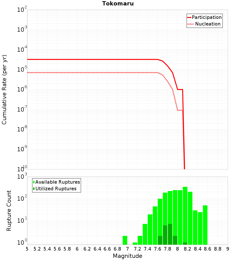 Cumulative Plot