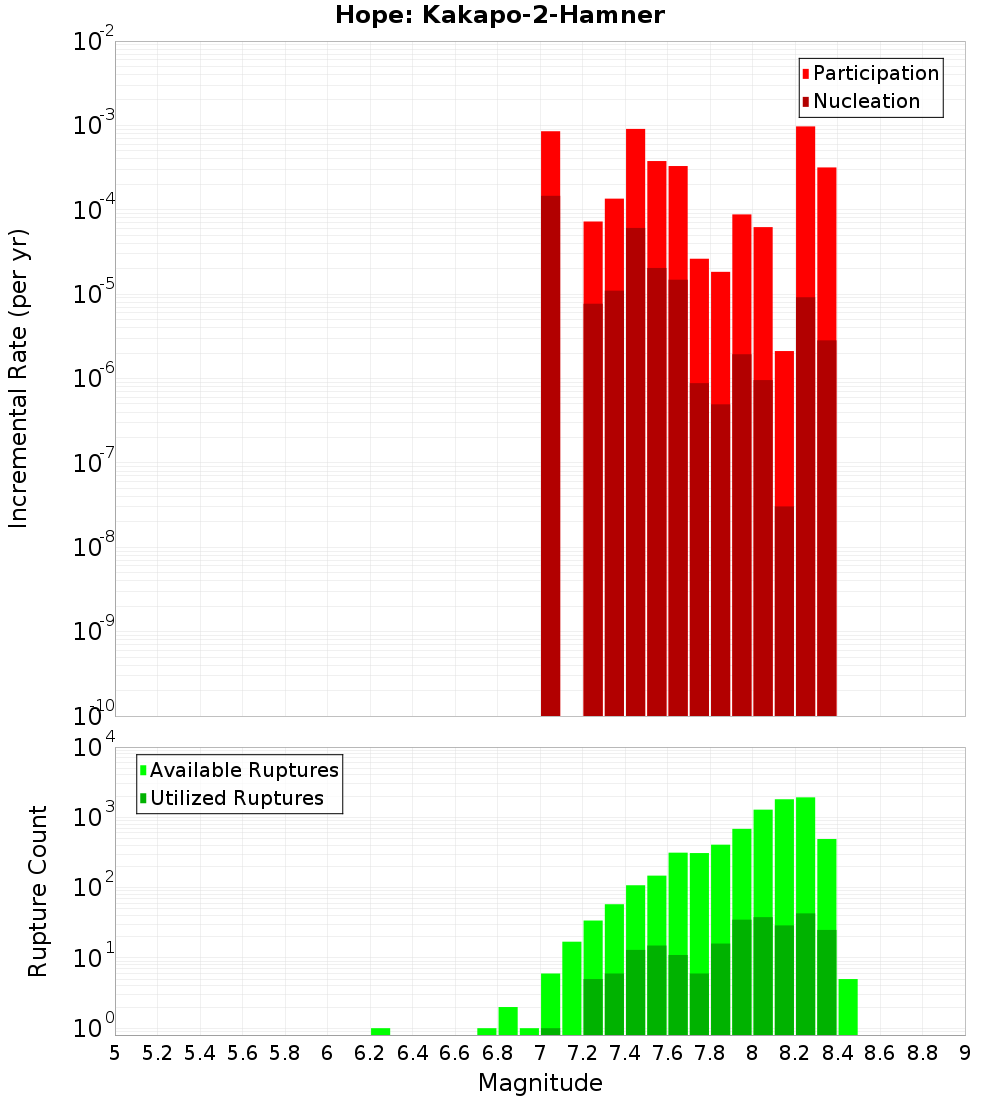 Incremental Plot