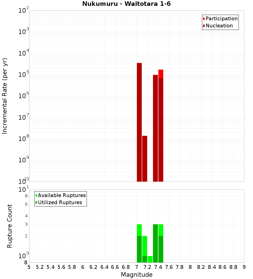 Incremental Plot