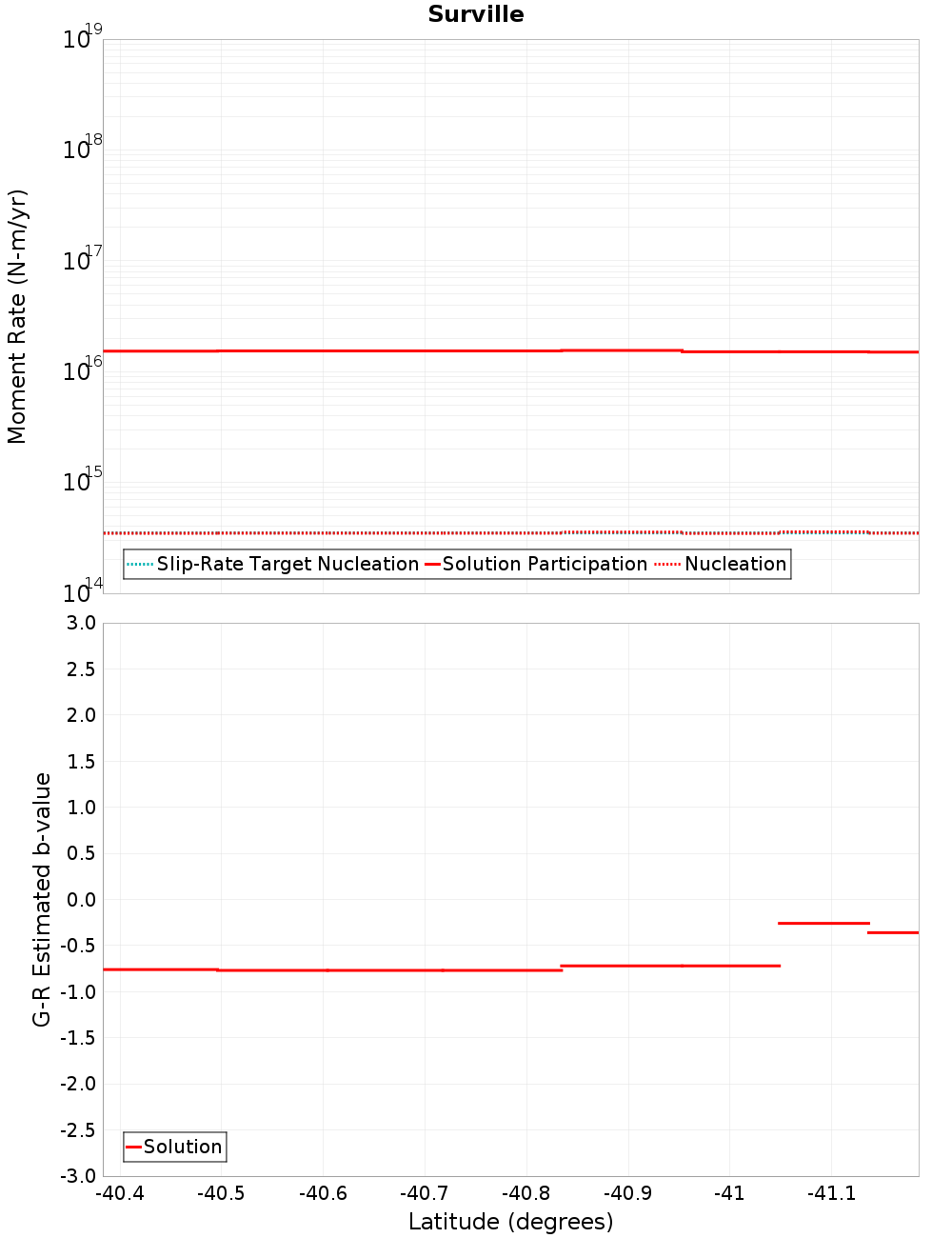 Along-strike plot