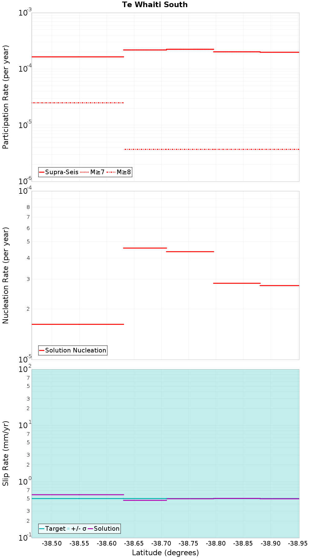 Along-strike plot