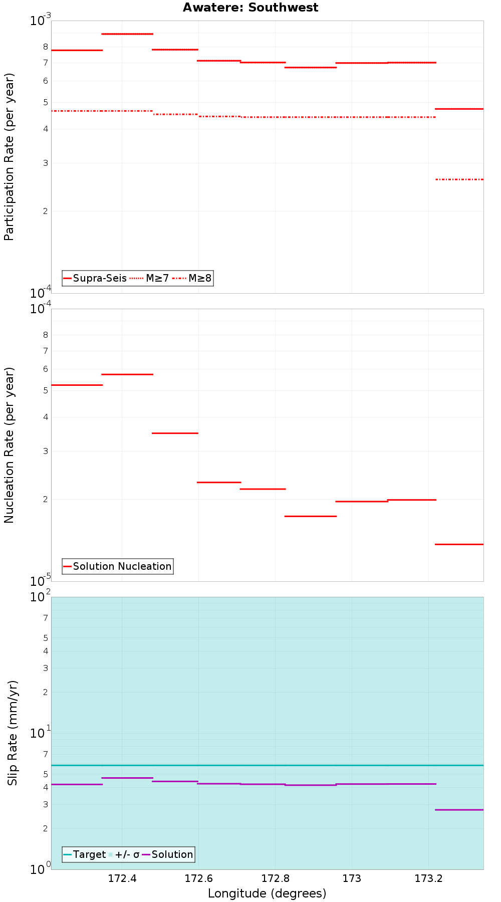 Along-strike plot