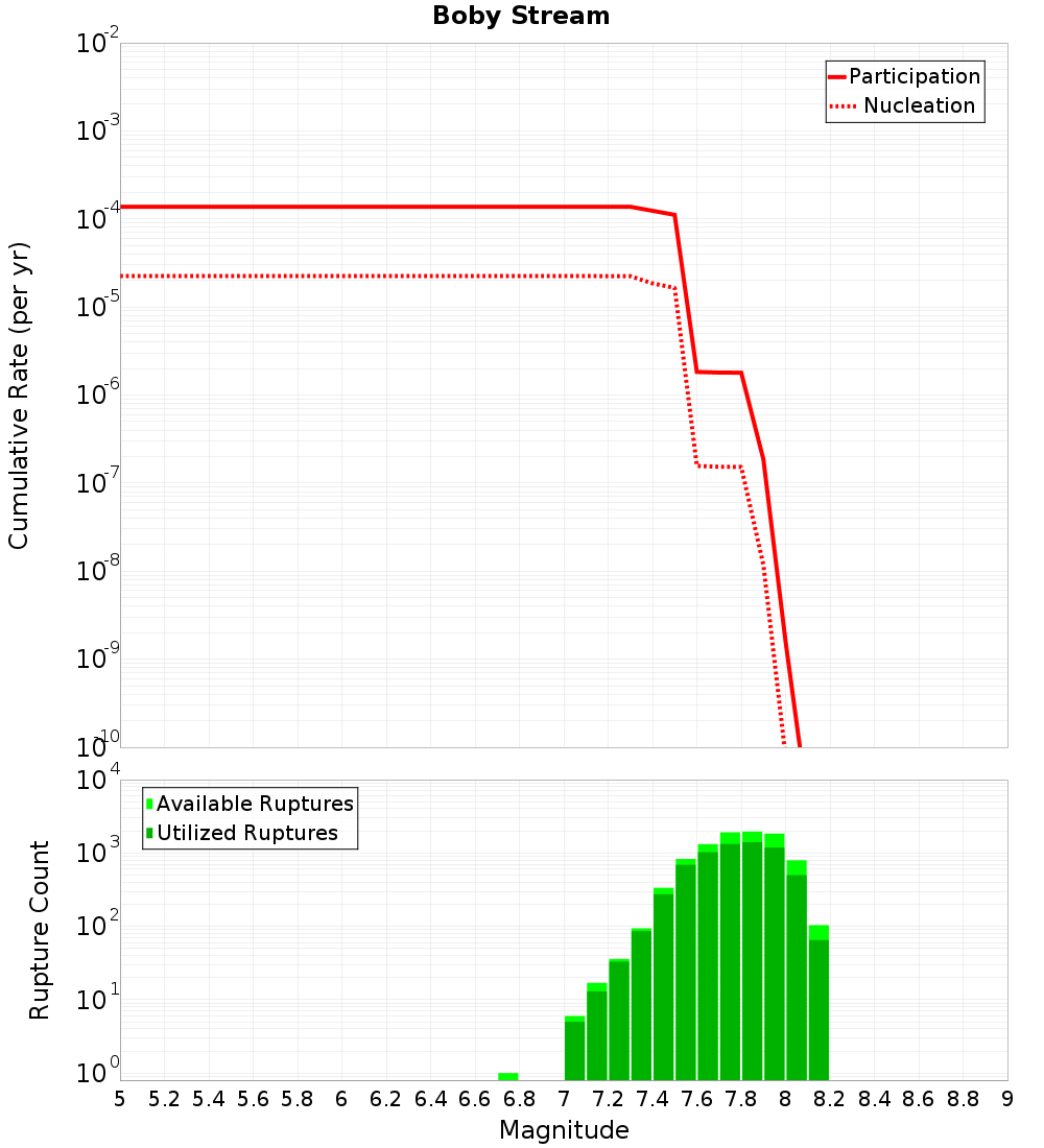 Cumulative Plot