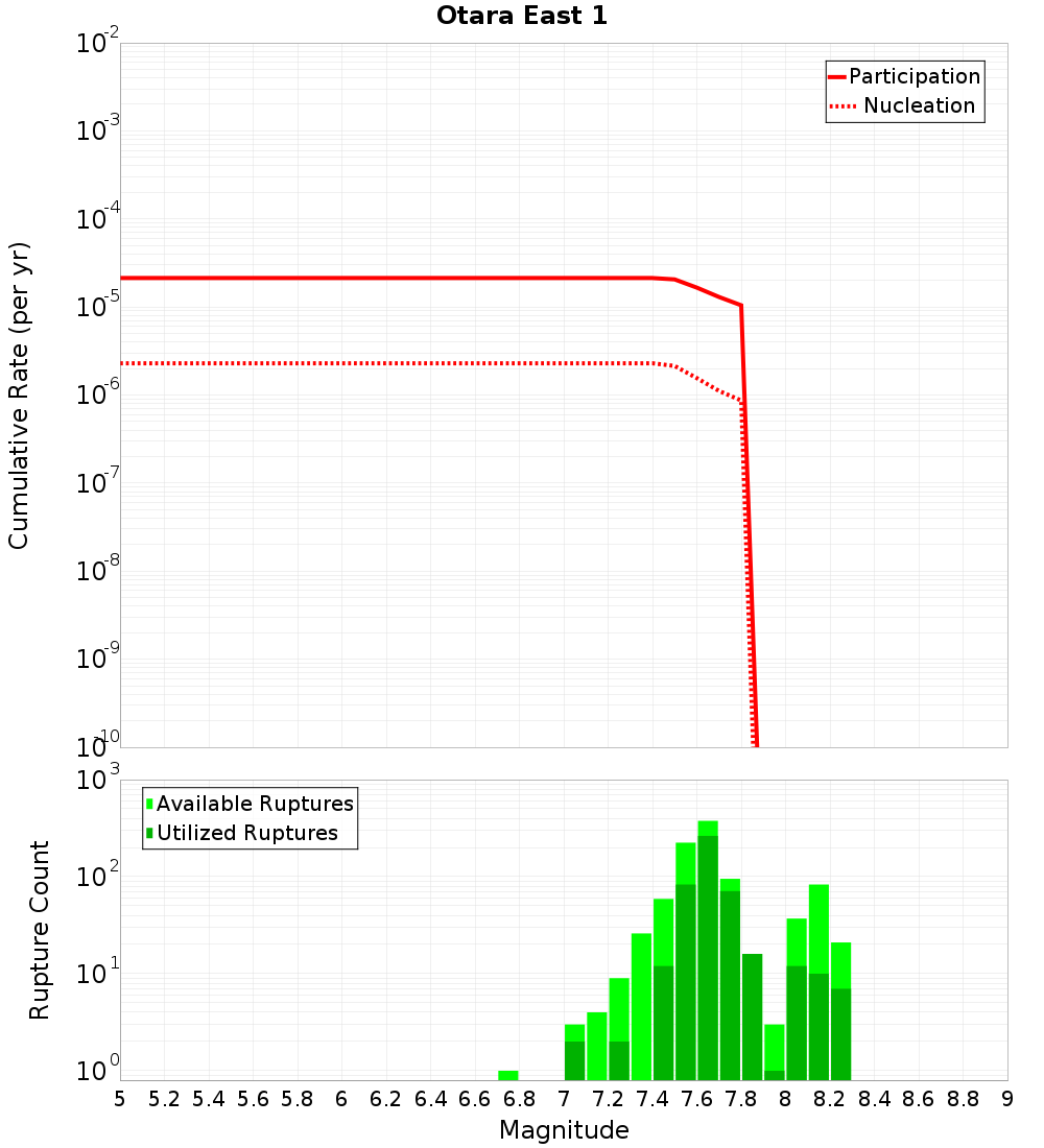 Cumulative Plot