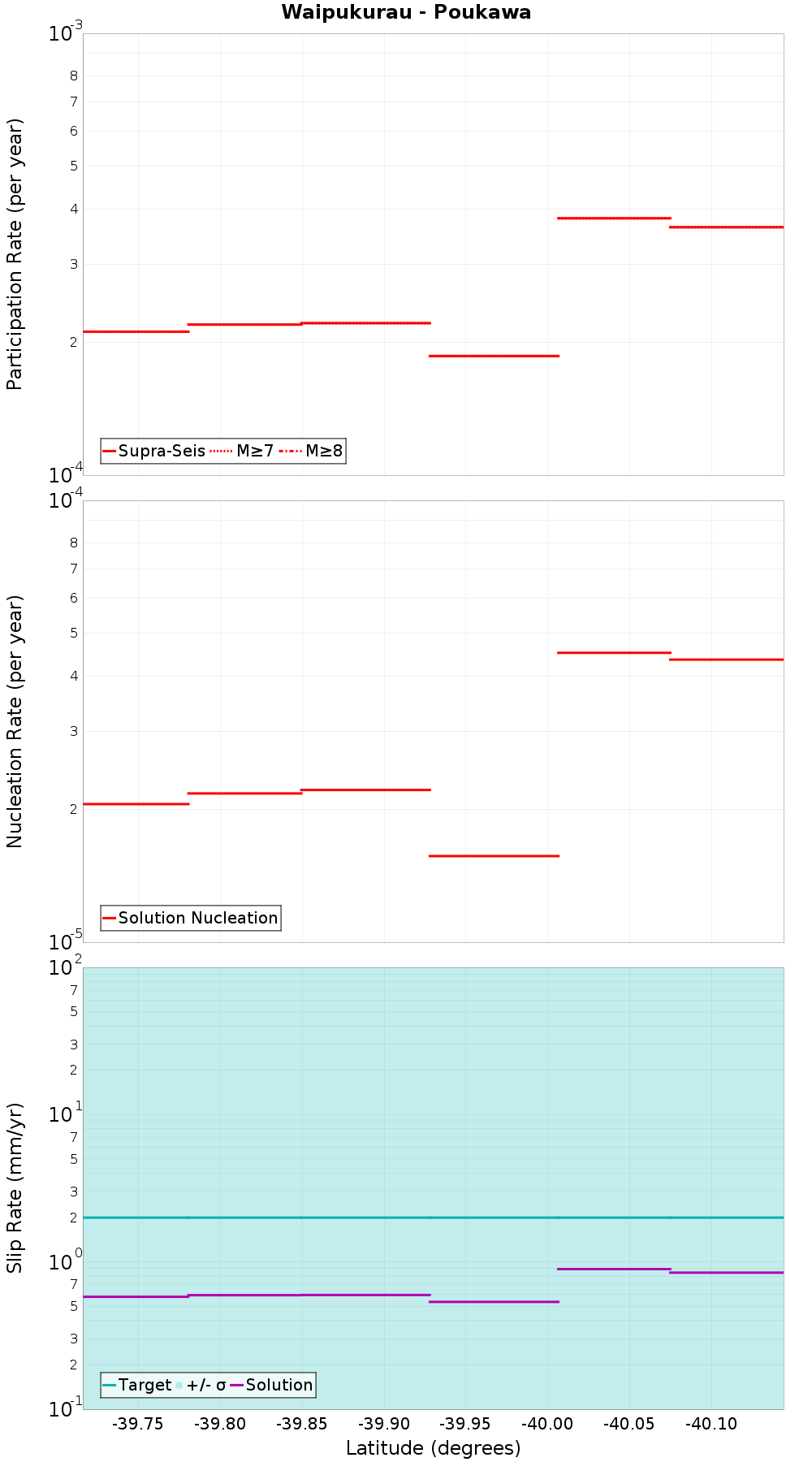 Along-strike plot