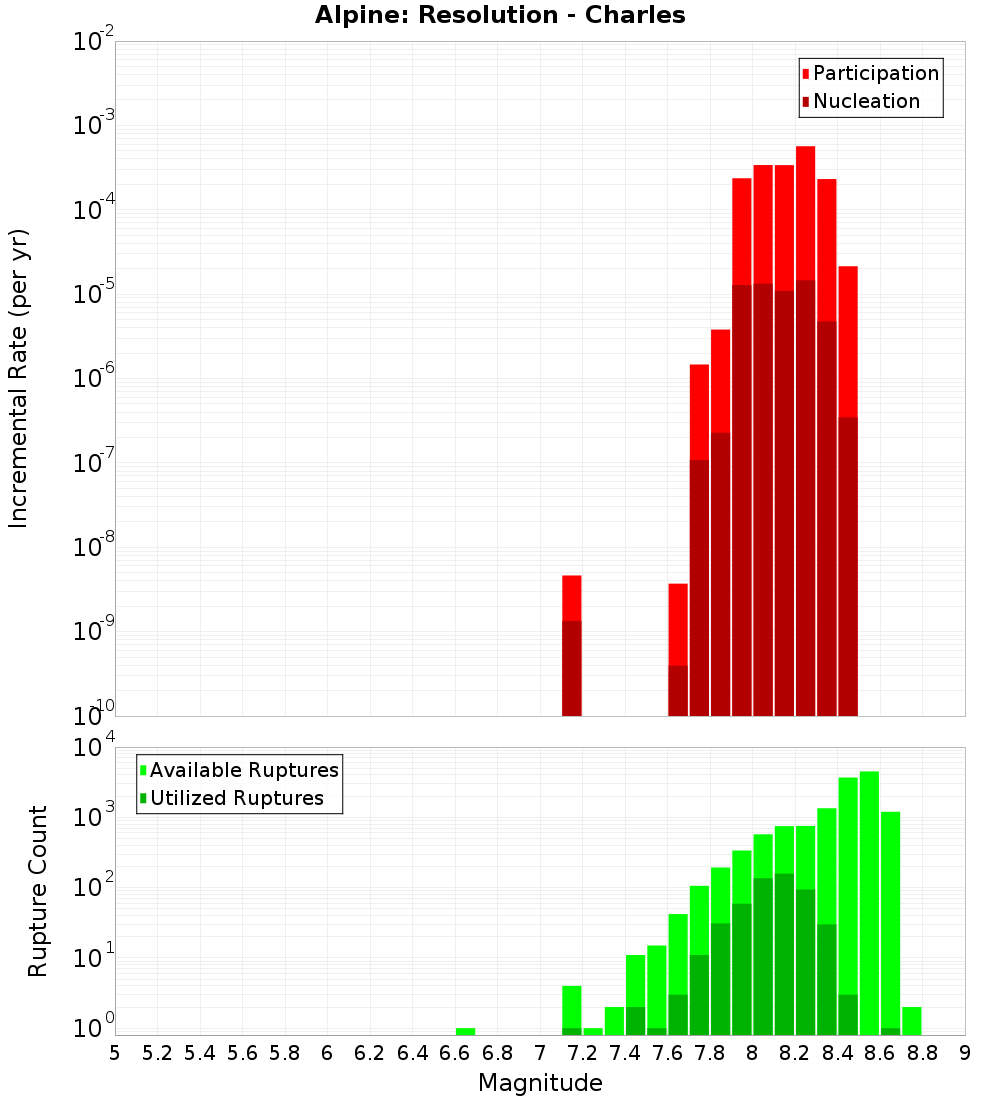 Incremental Plot
