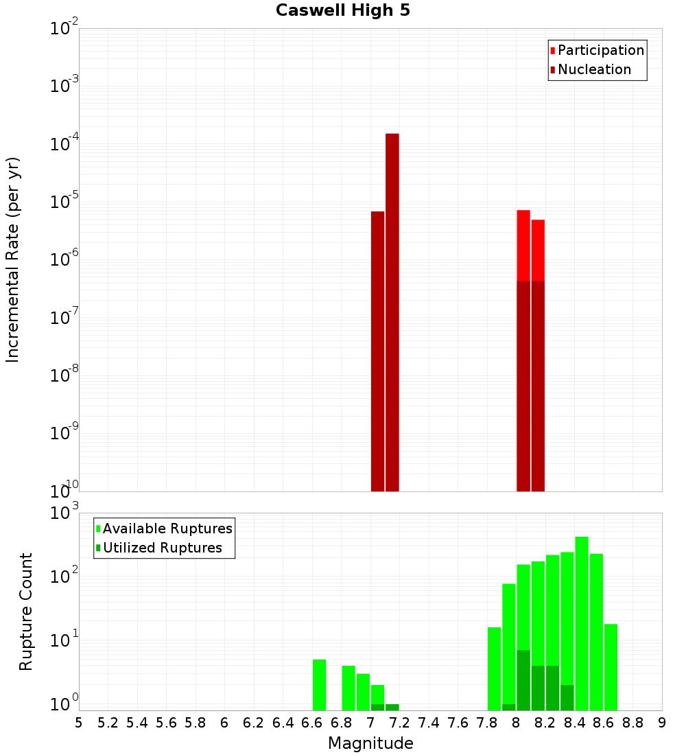 Incremental Plot