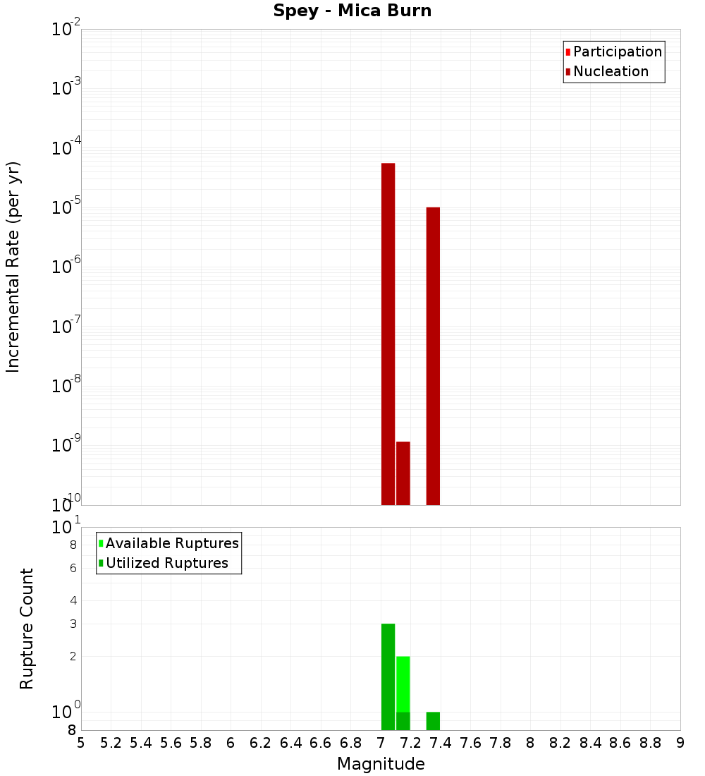 Incremental Plot
