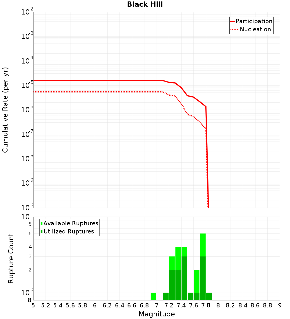 Cumulative Plot