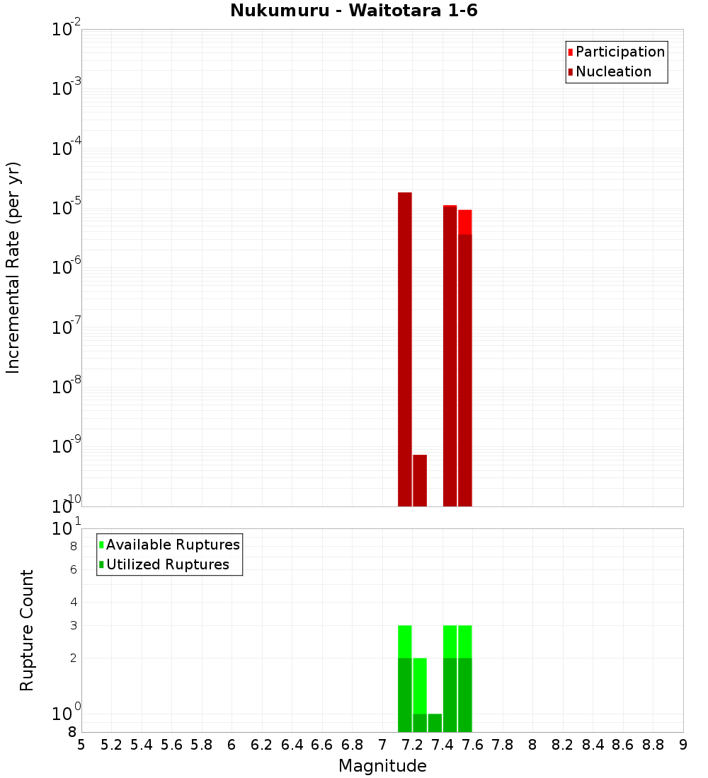 Incremental Plot