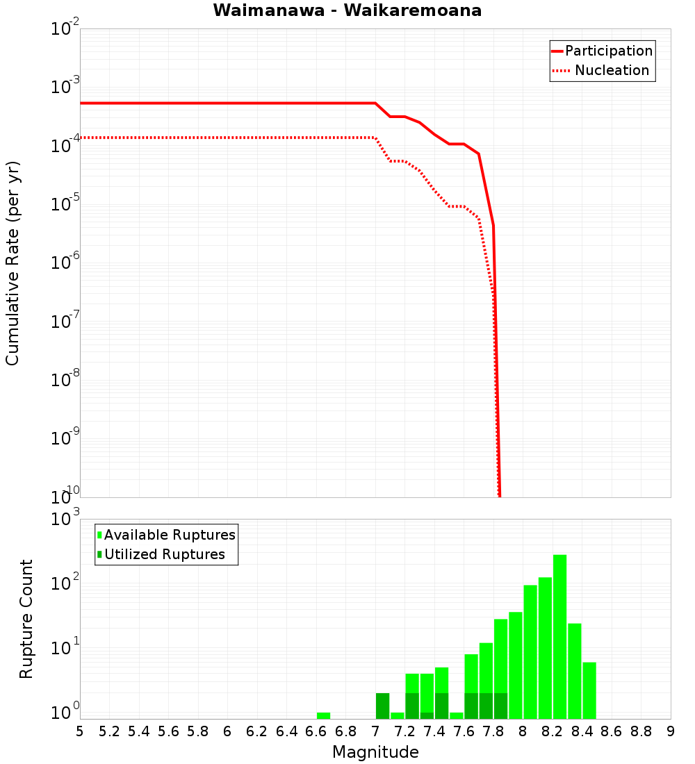 Cumulative Plot