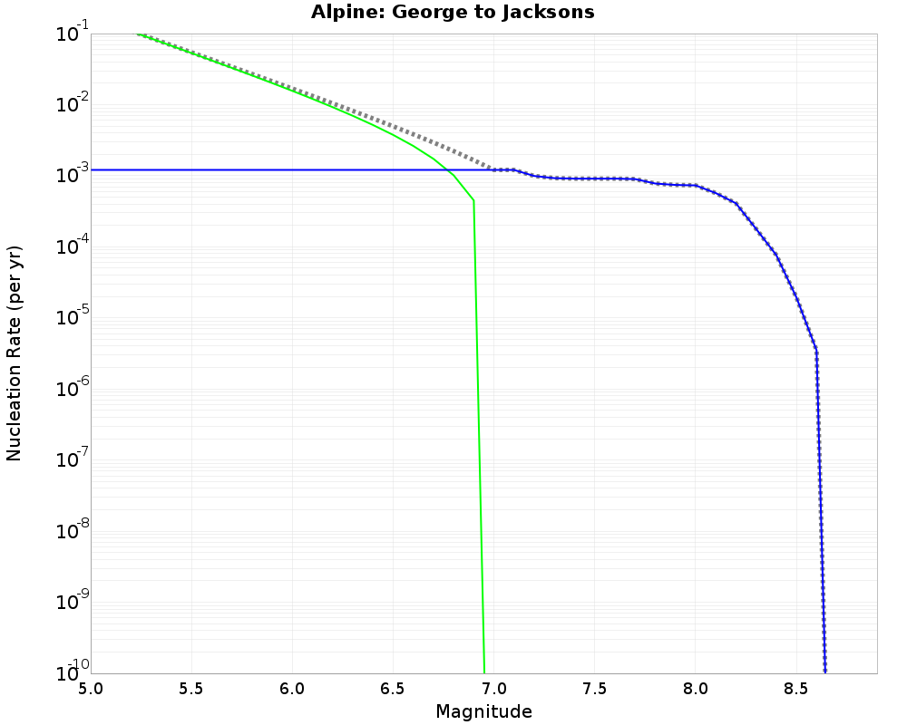 Alpine George to Jacksons cumulative nucleation 