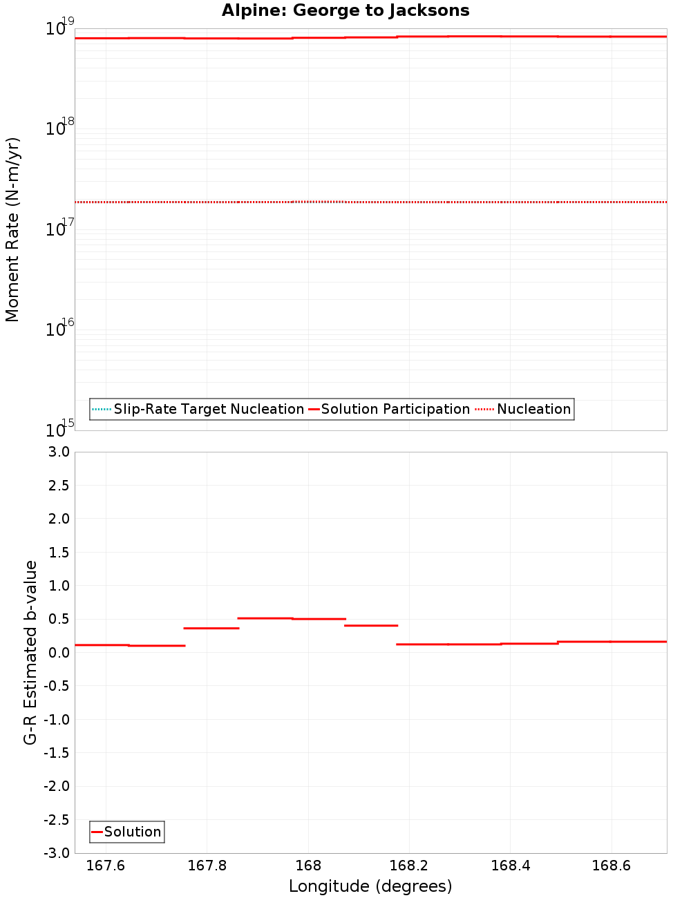 Along-strike plot