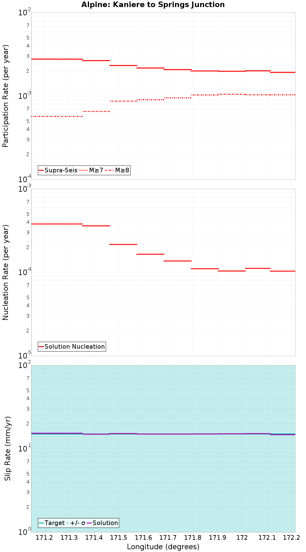 Along-strike plot