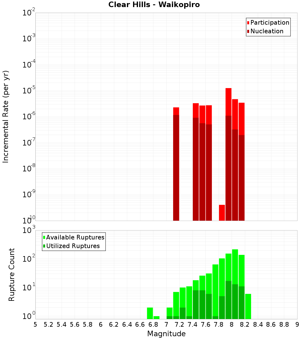 Incremental Plot