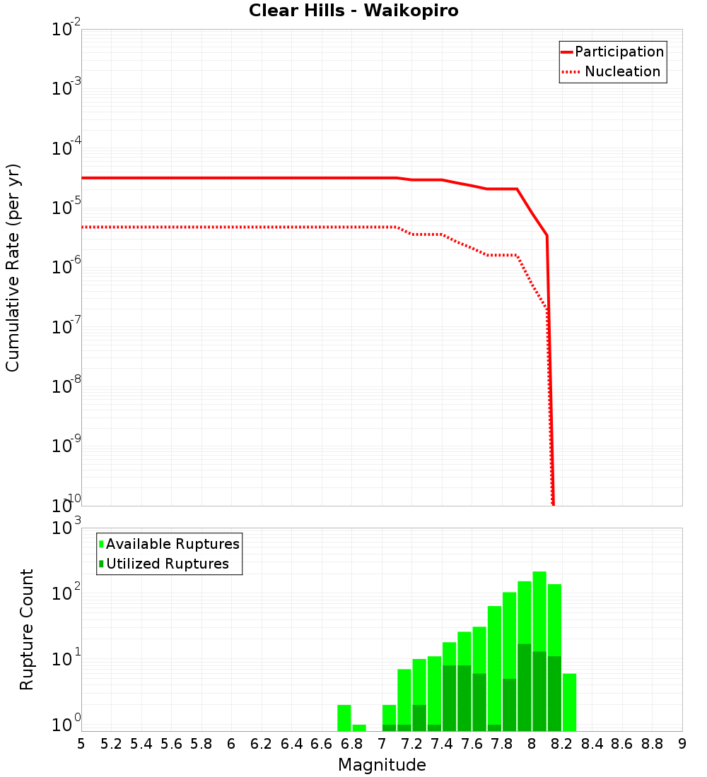 Cumulative Plot