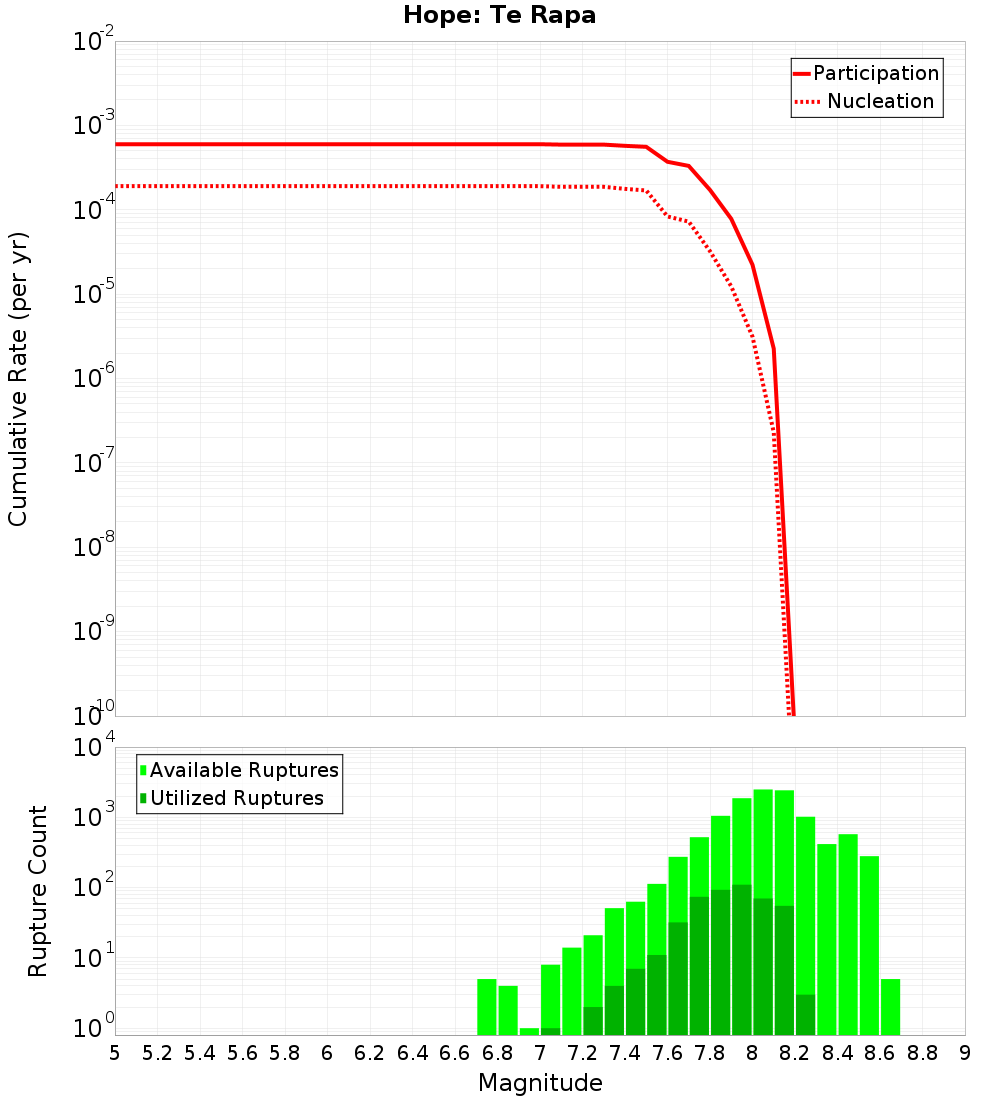 Cumulative Plot