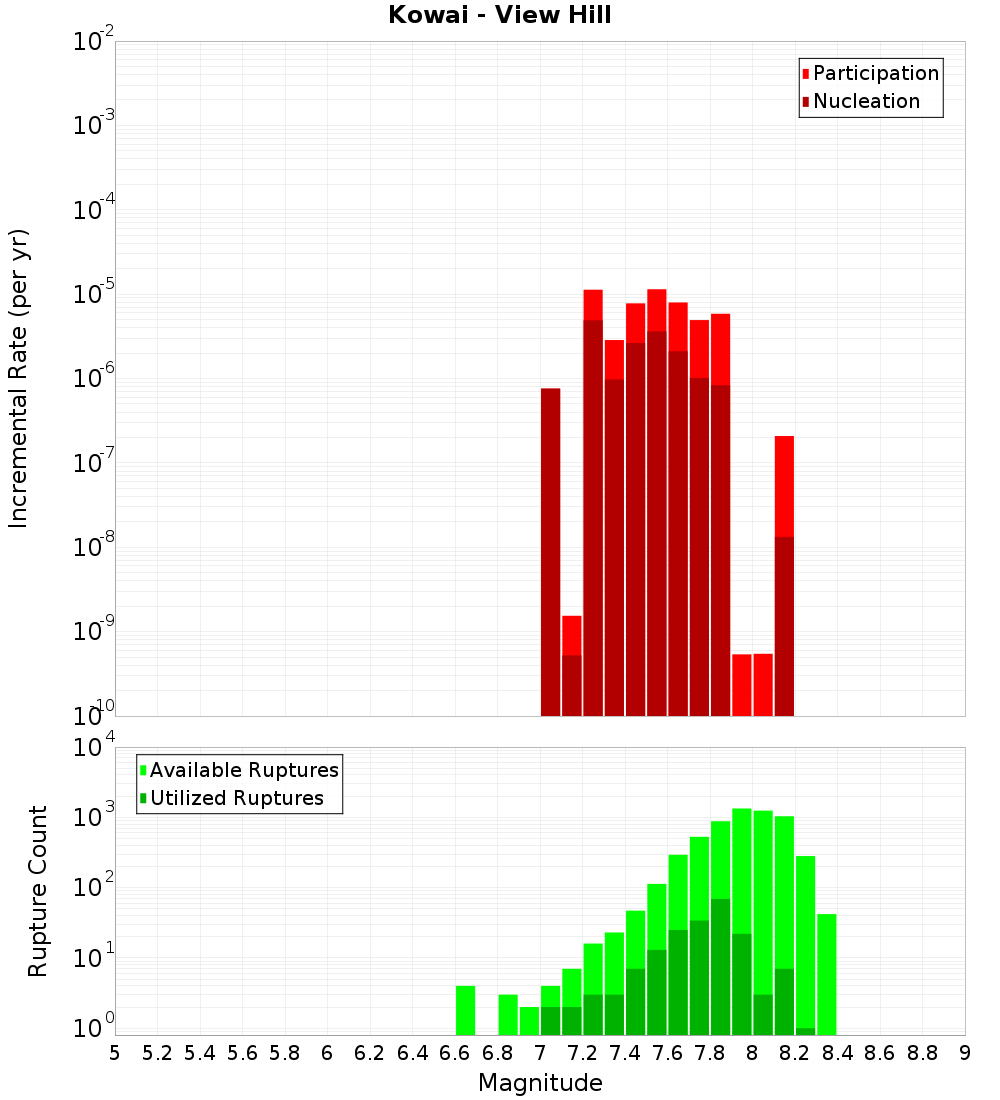 Incremental Plot