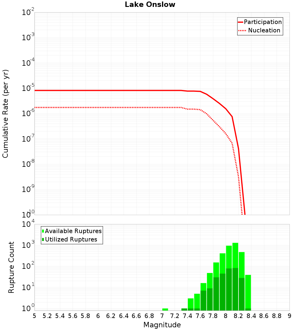 Cumulative Plot