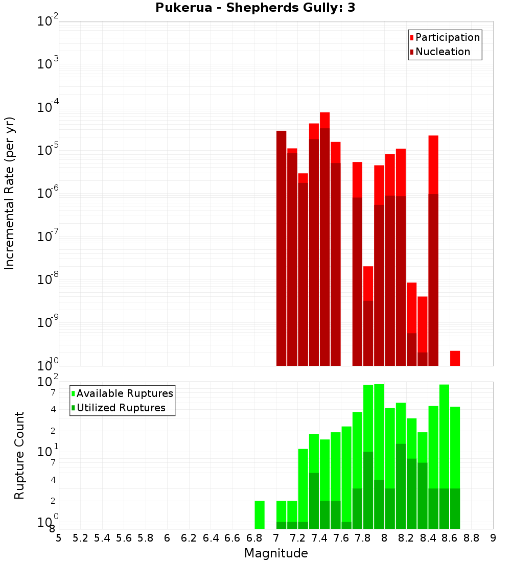 Incremental Plot