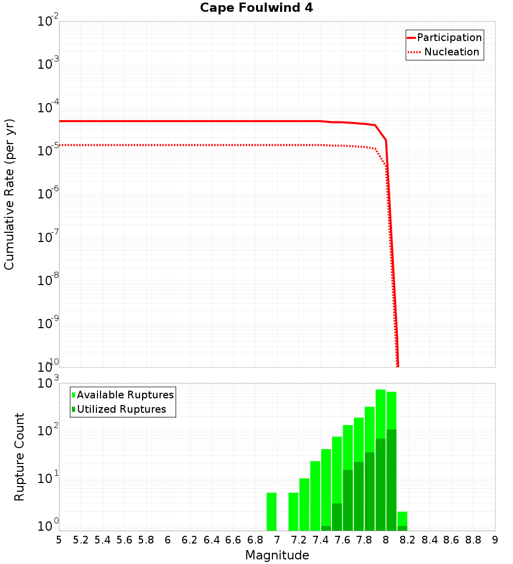 Cumulative Plot