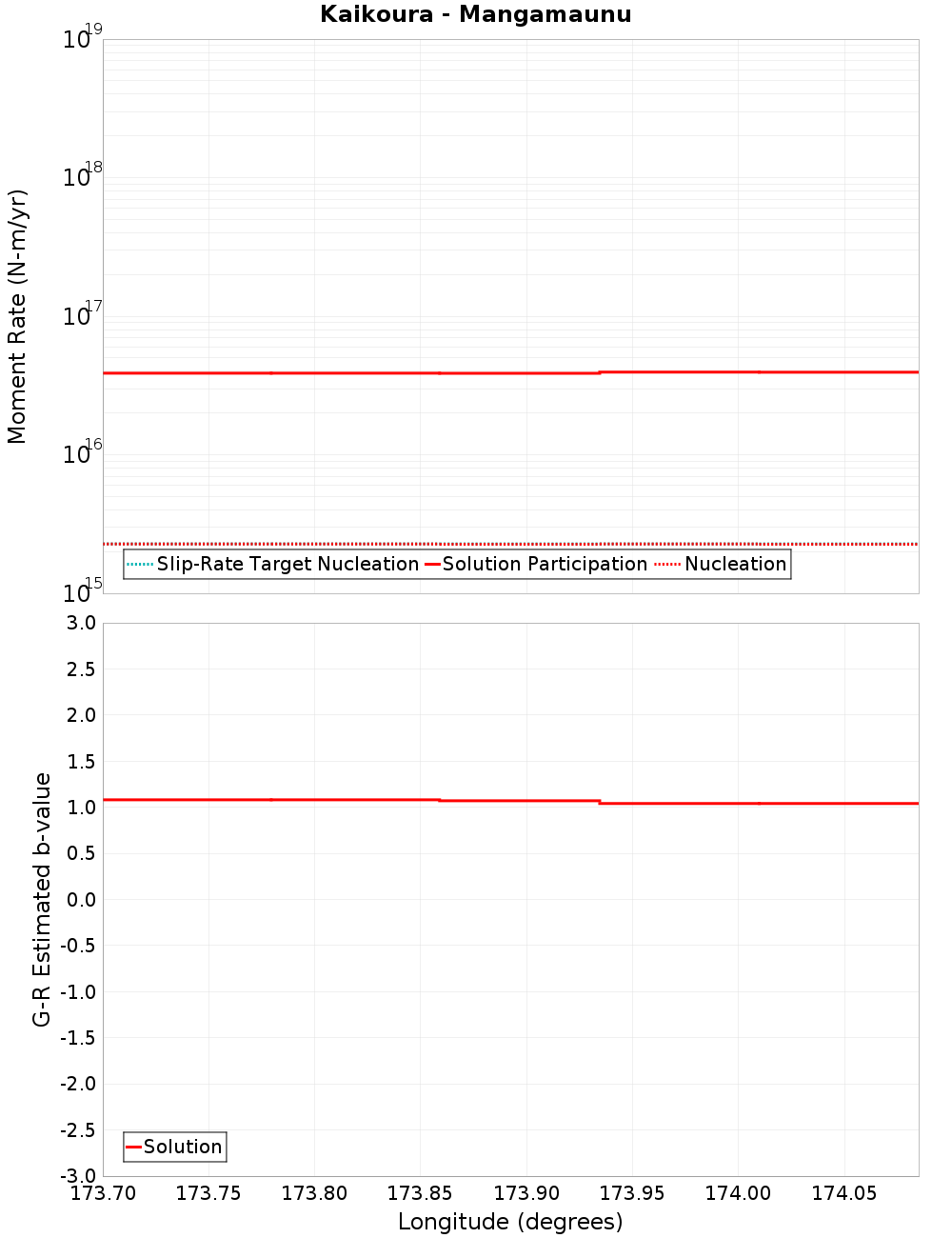 Along-strike plot