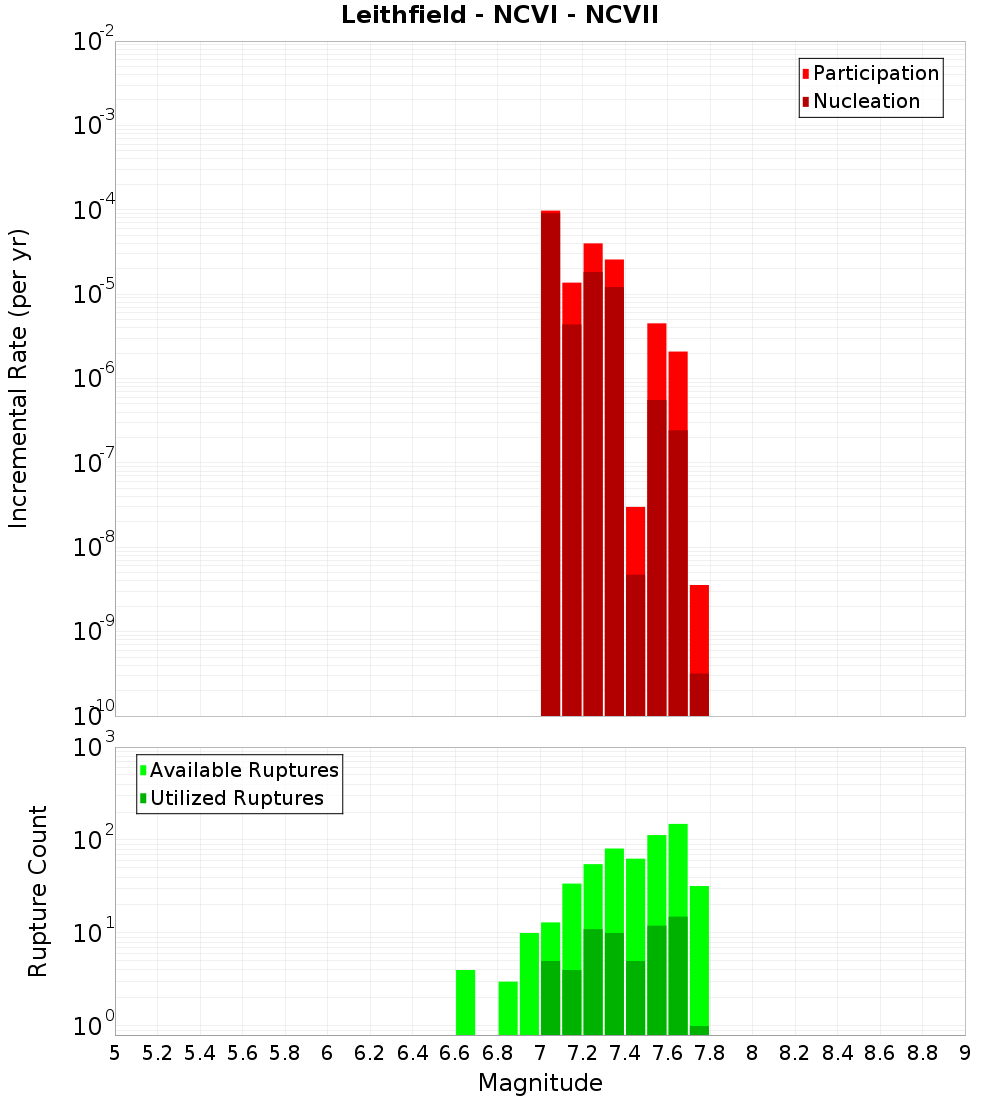Incremental Plot