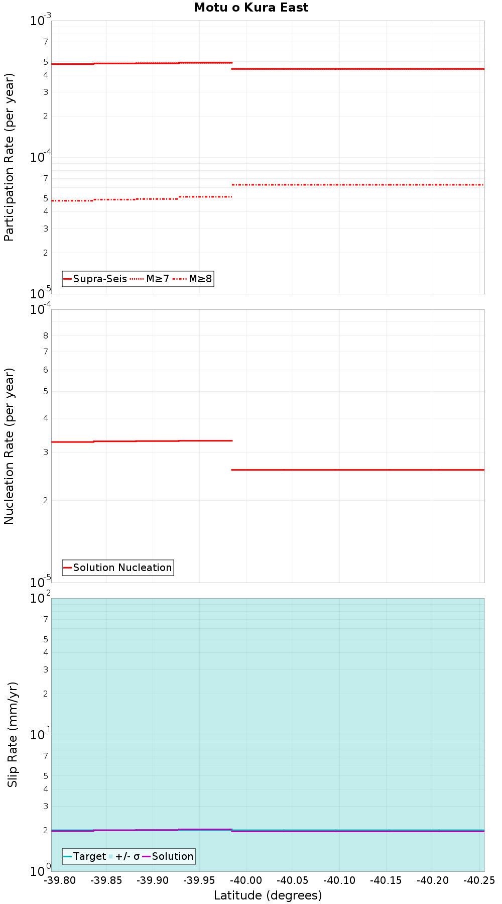Along-strike plot