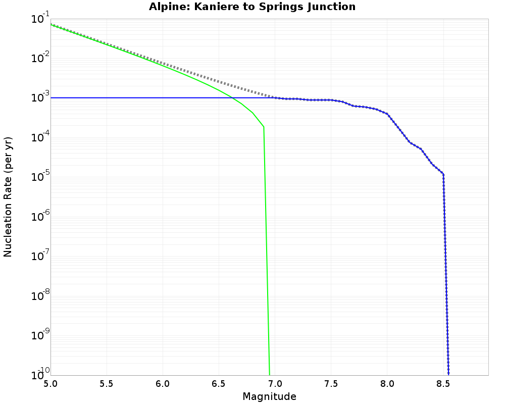 Alpine Kaniere to Springs Junction cumulative nucleation 