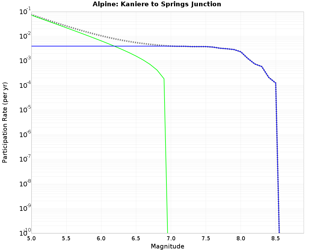 Alpine Kaniere to Springs Junction cumulative participation 
