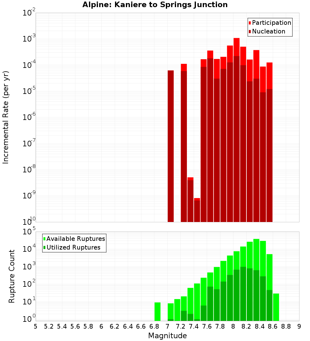 Incremental Plot