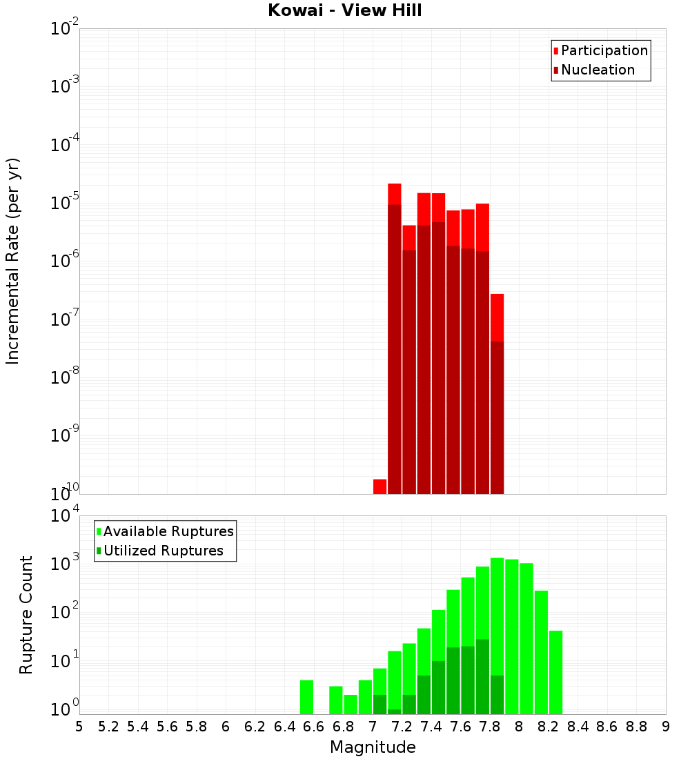 Incremental Plot