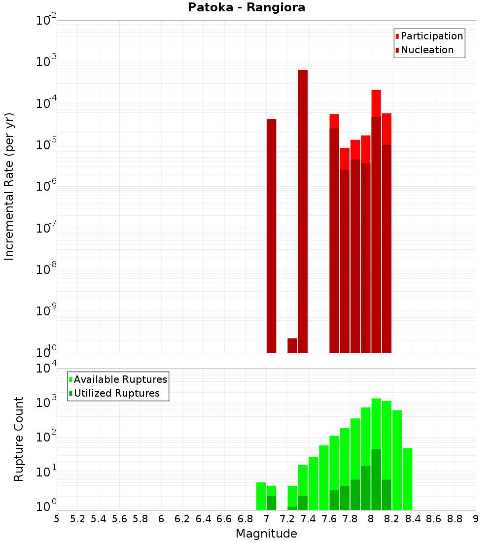 Incremental Plot