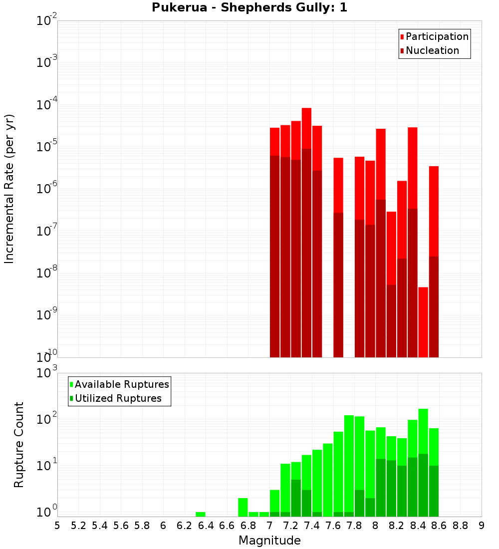 Incremental Plot