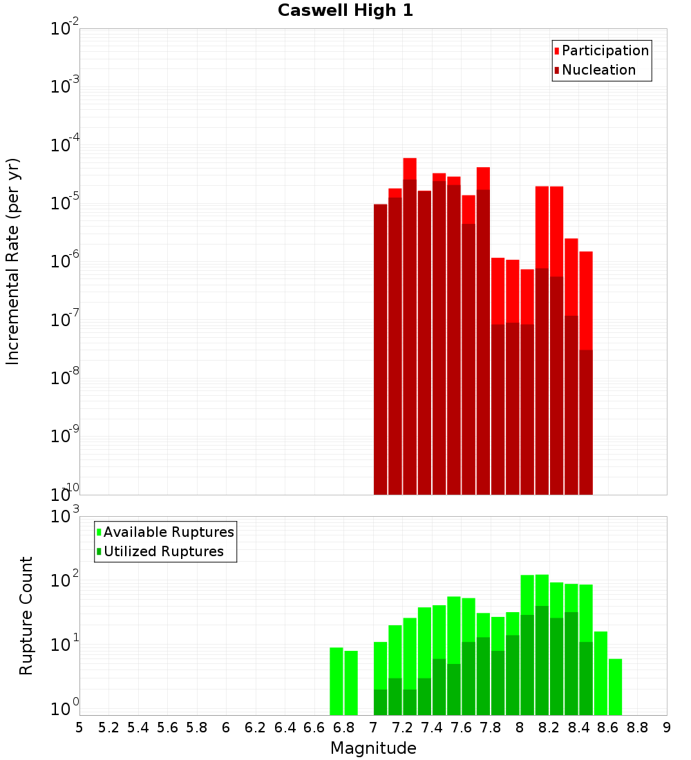 Incremental Plot