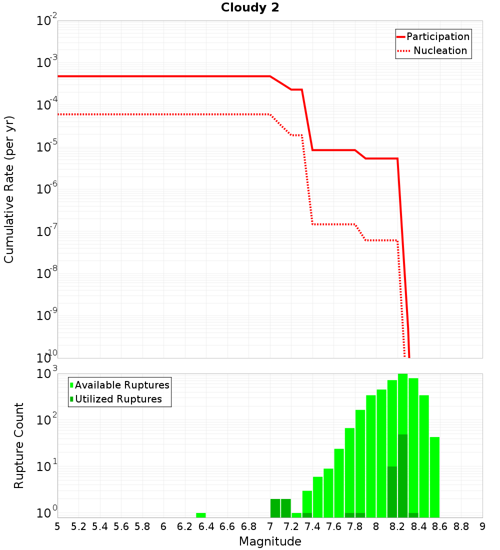 Cumulative Plot