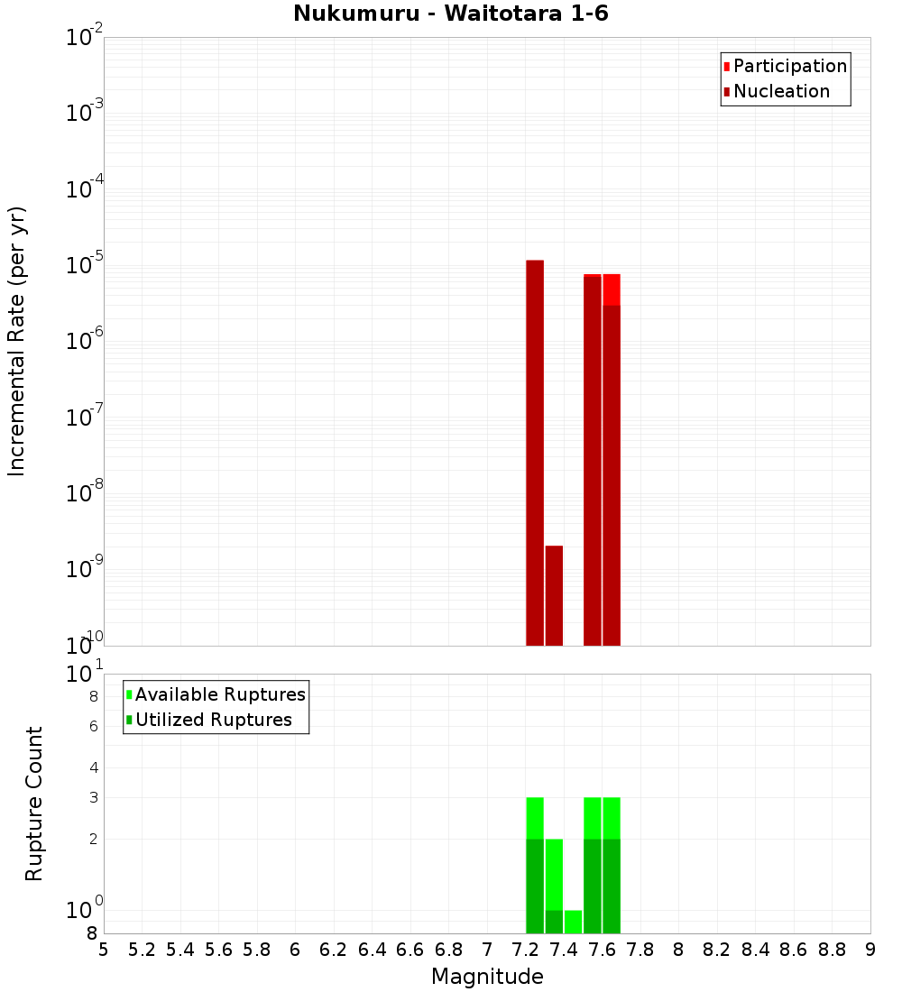 Incremental Plot