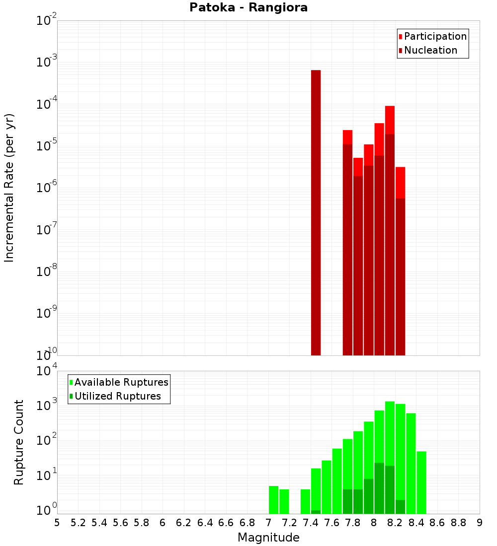Incremental Plot