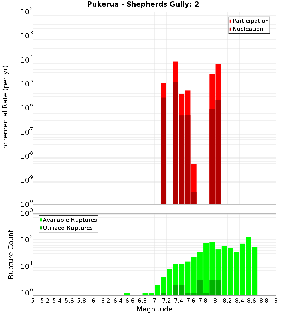 Incremental Plot