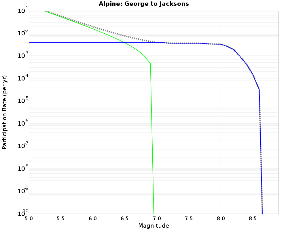 Alpine George to Jacksons cumulative participation 