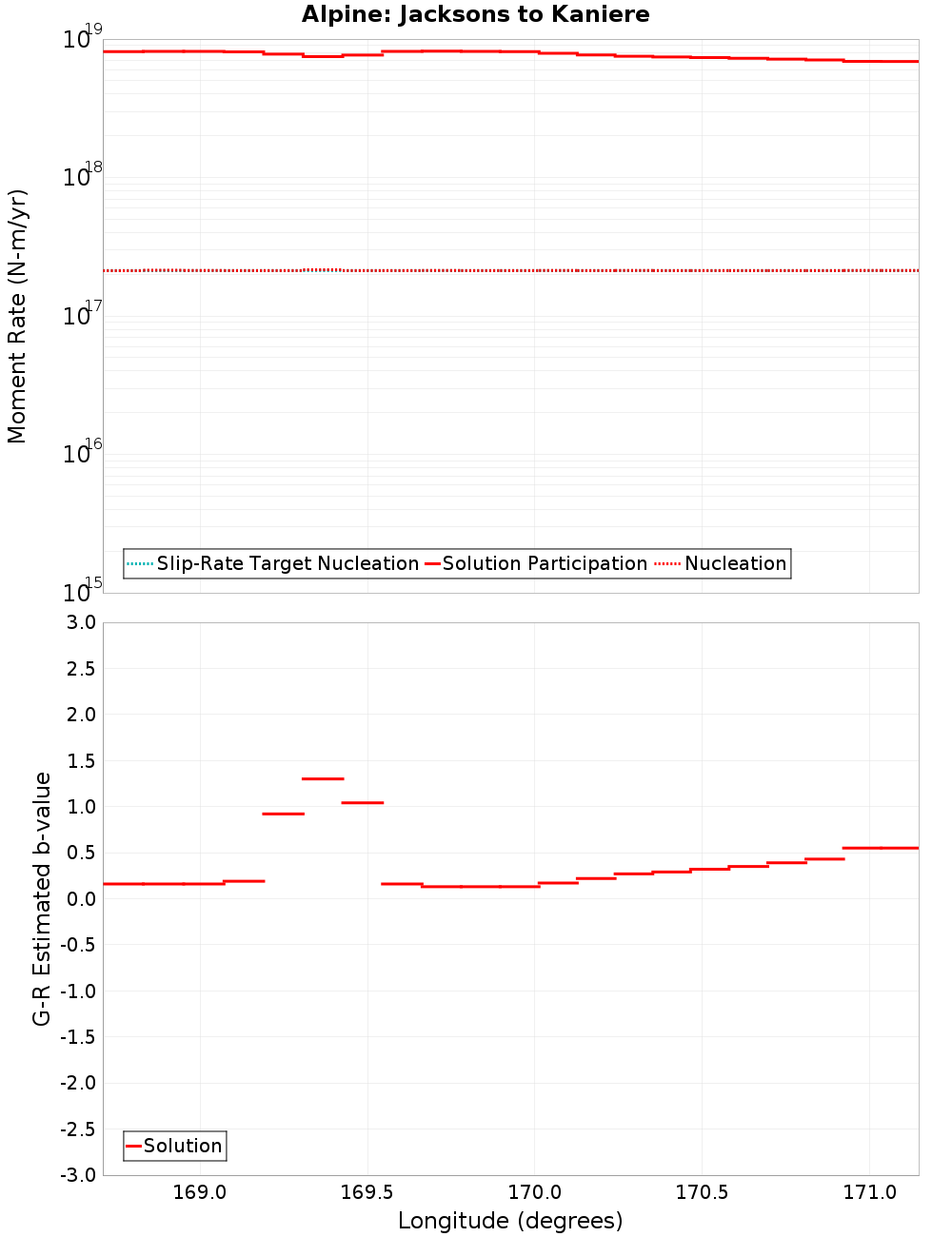 Along-strike plot