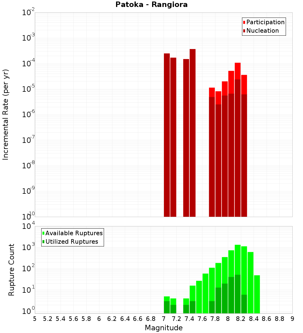 Incremental Plot
