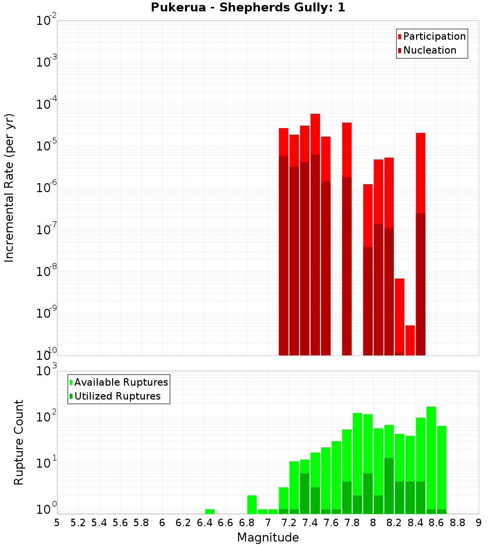 Incremental Plot