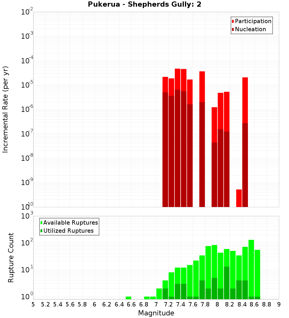 Incremental Plot
