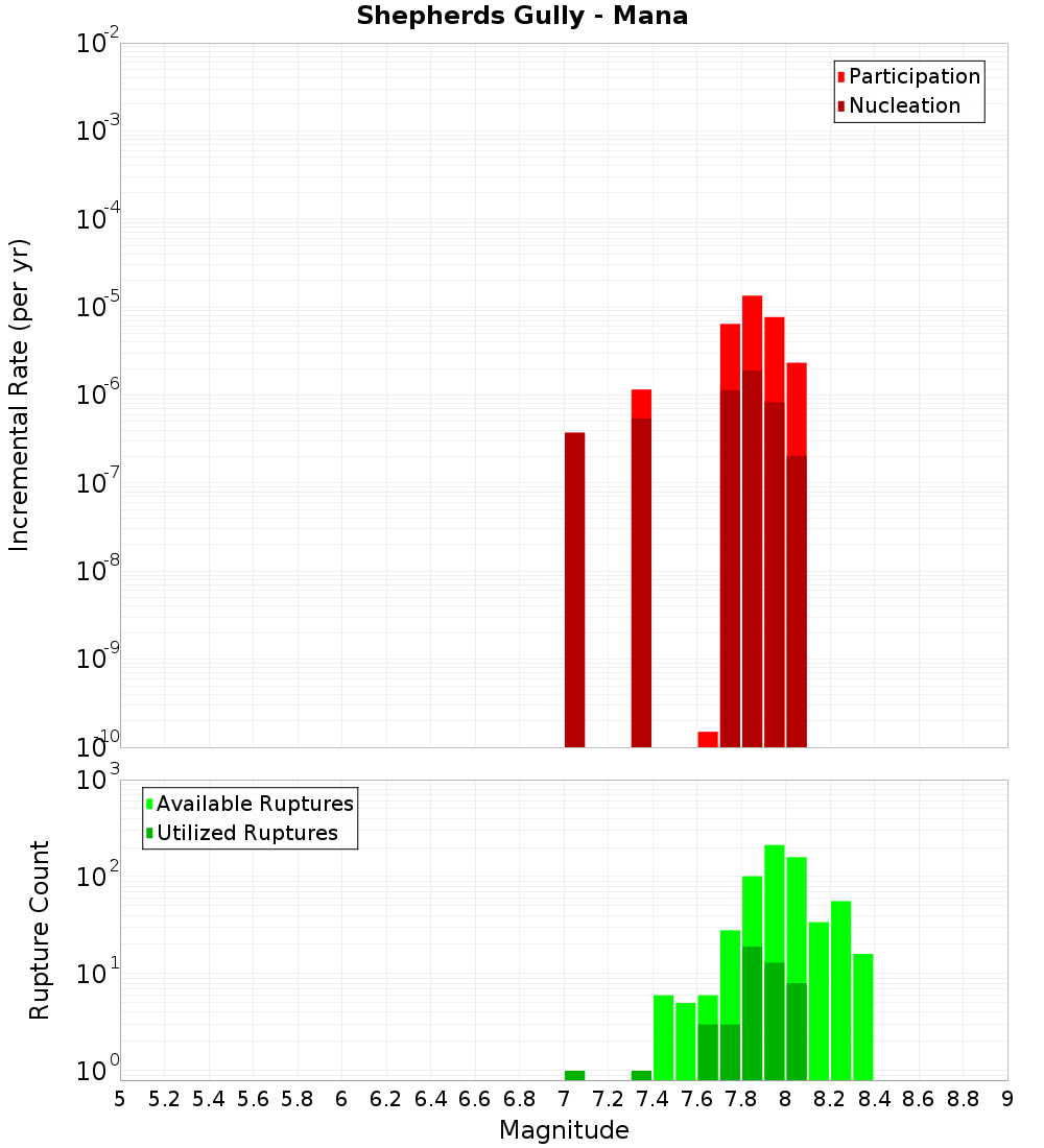 Incremental Plot