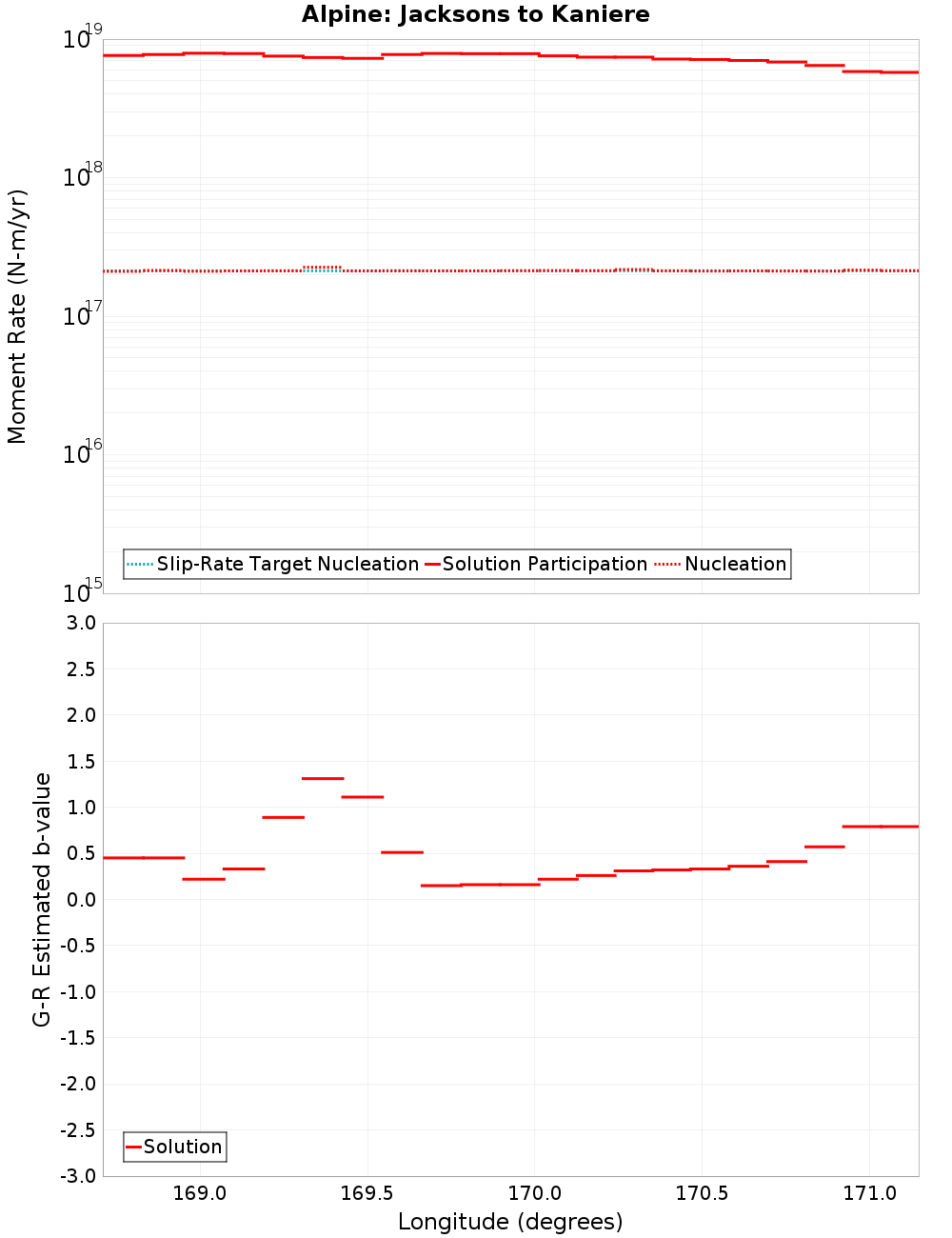 Along-strike plot