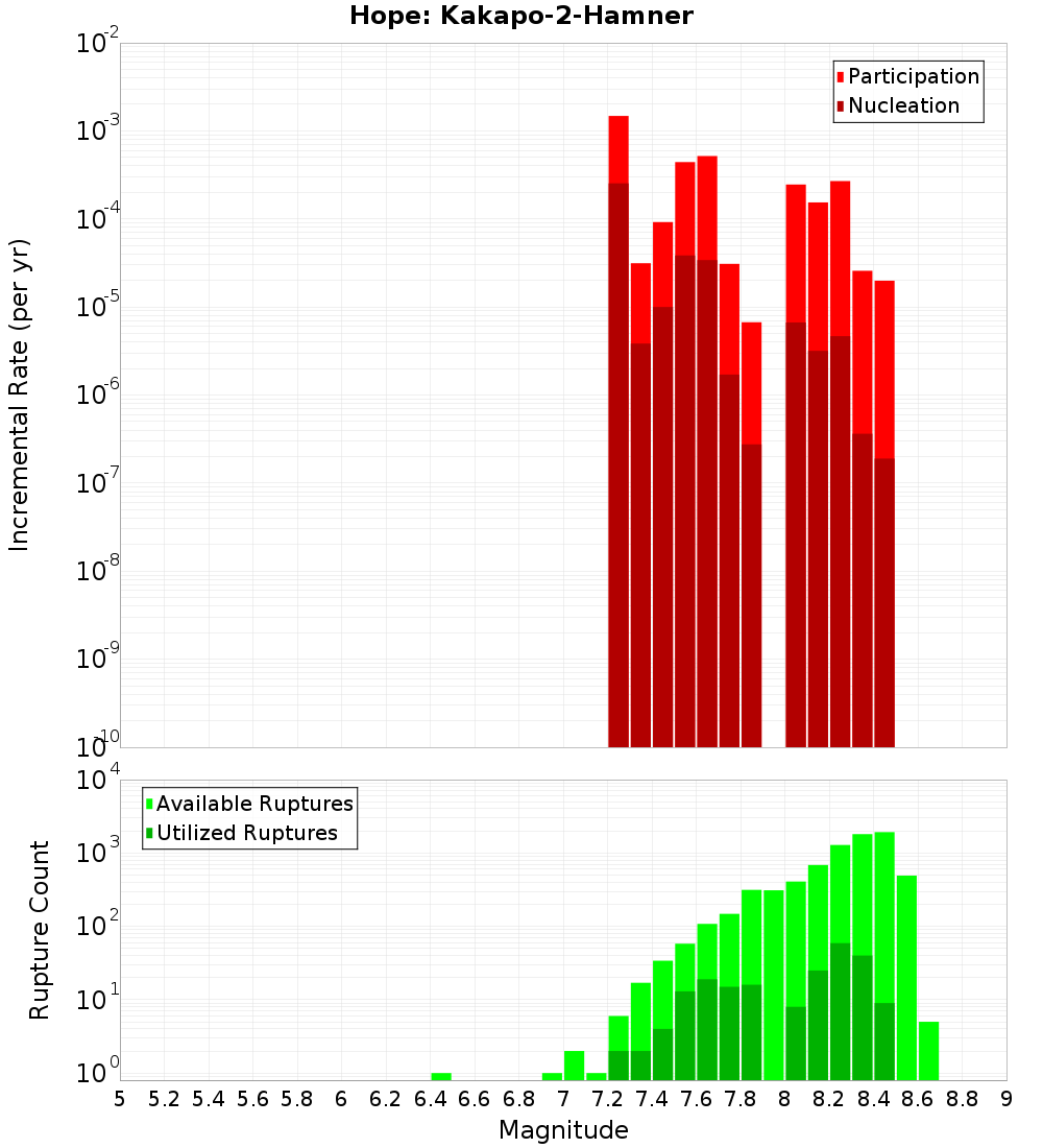 Incremental Plot