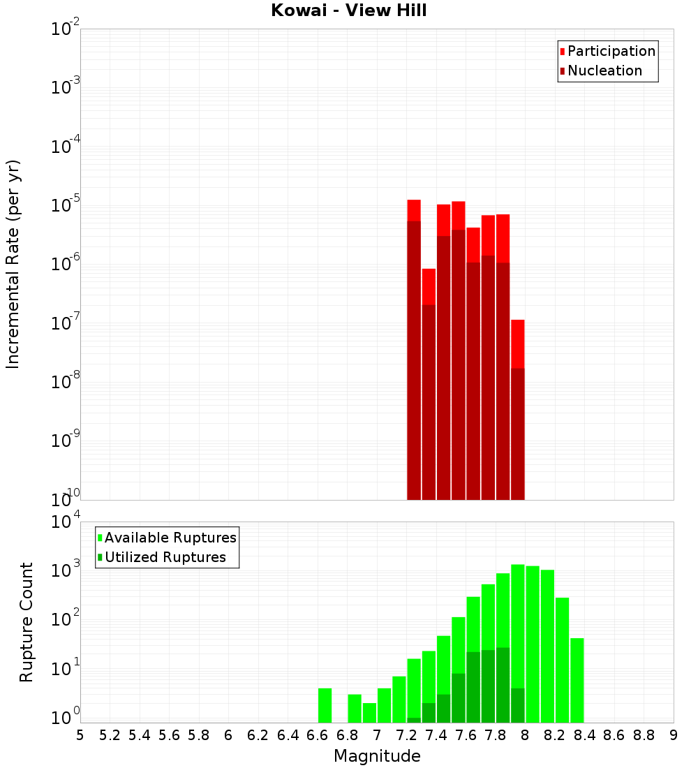 Incremental Plot