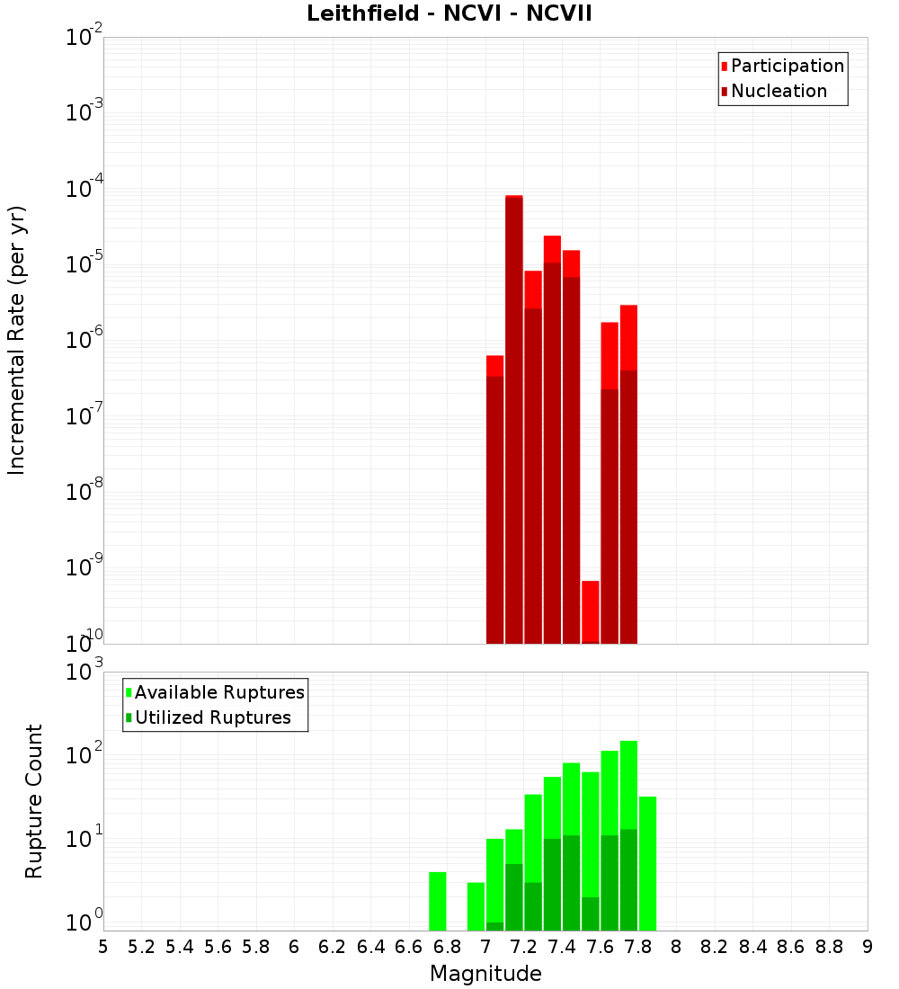 Incremental Plot